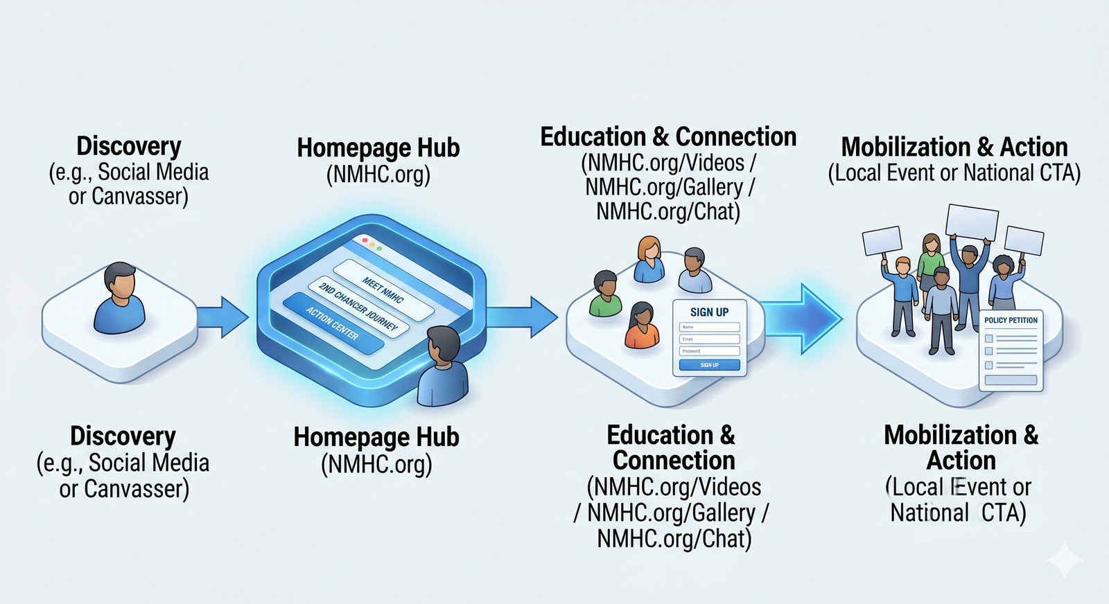 Interest to Involvement flow
