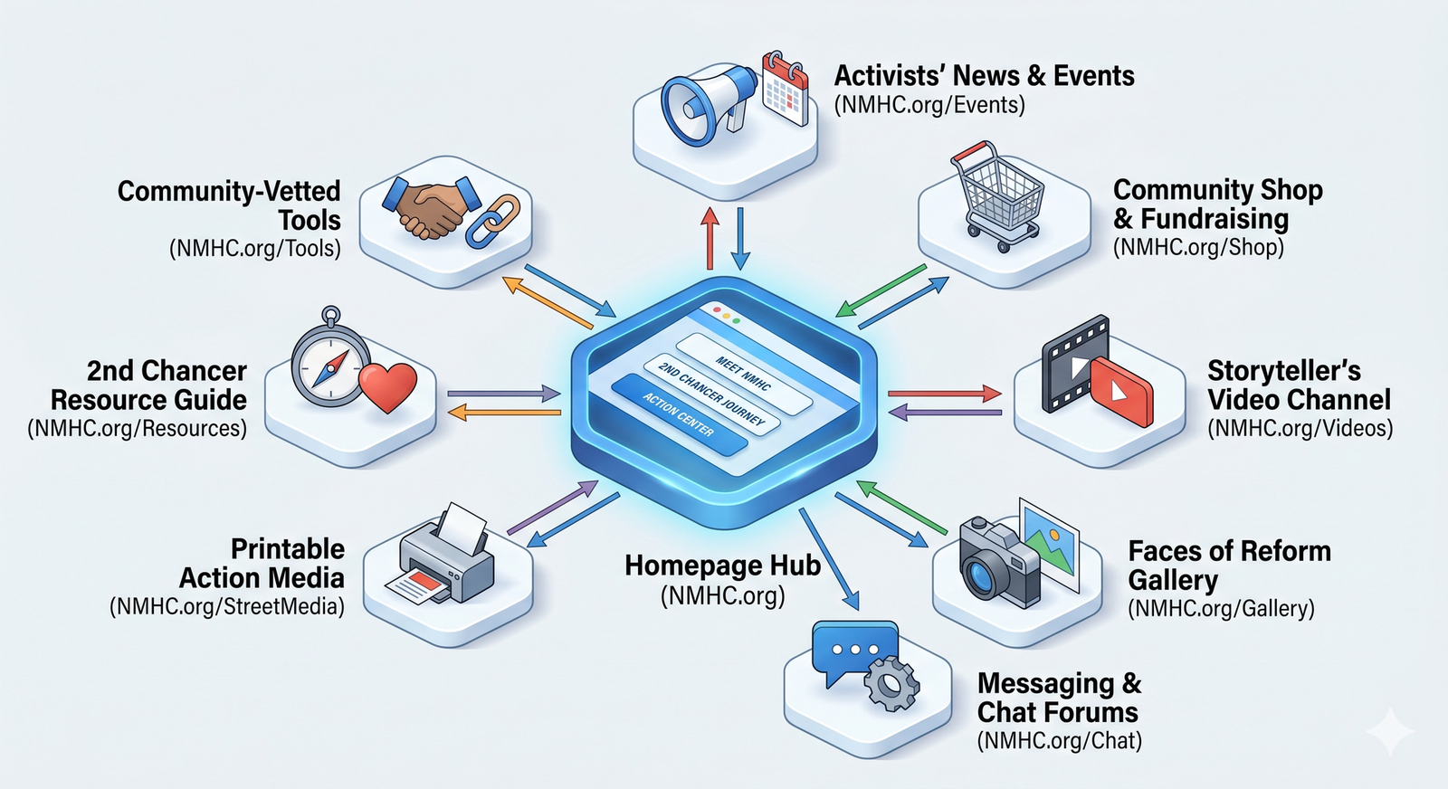 NMHC Ecosystem Visualized